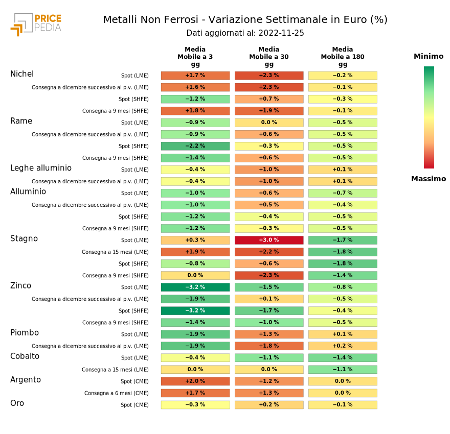 HeatMap dei prezzi dei metalli non ferrosi