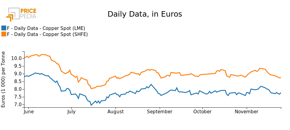 copper price at LME and SHFE