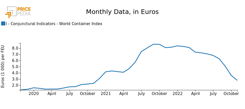 world container index