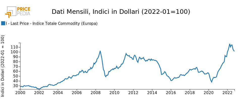 Total Commodity Index (Europe)