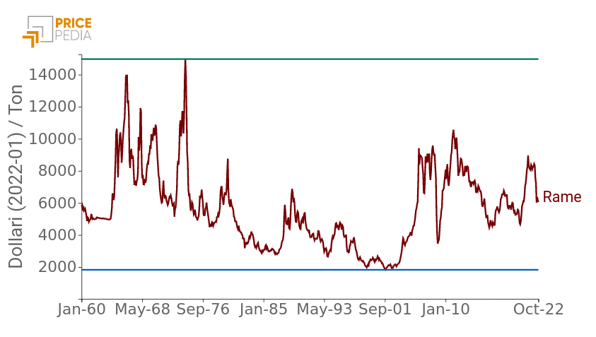 Copper price, in Jan. 2022 US Dollars per Ton