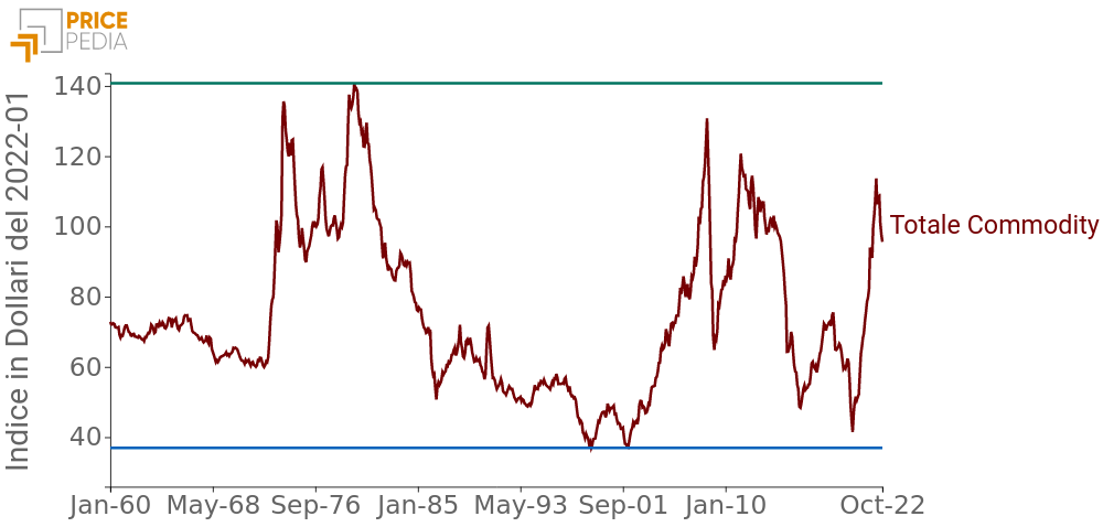 Total Commodity Index (Europe), index in Jan. 2022 US Dollars