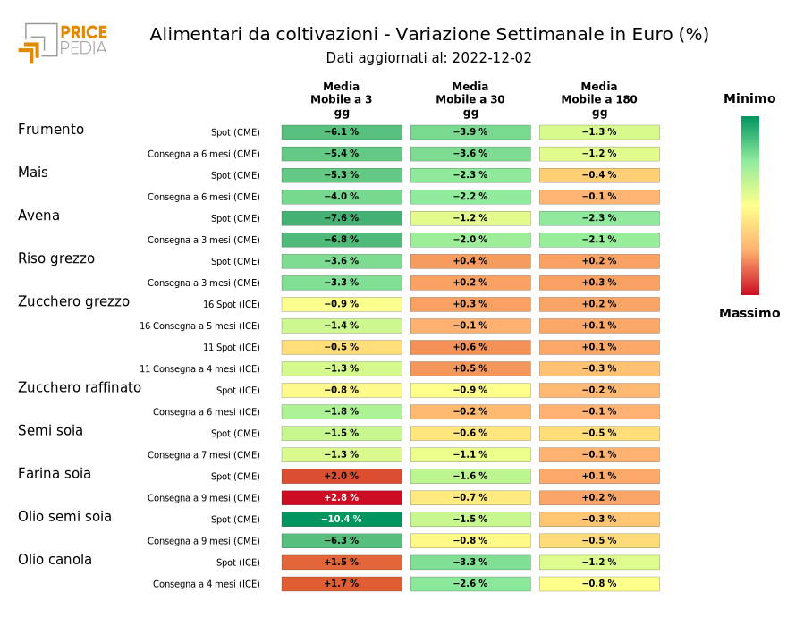 HeatMap of crop food prices