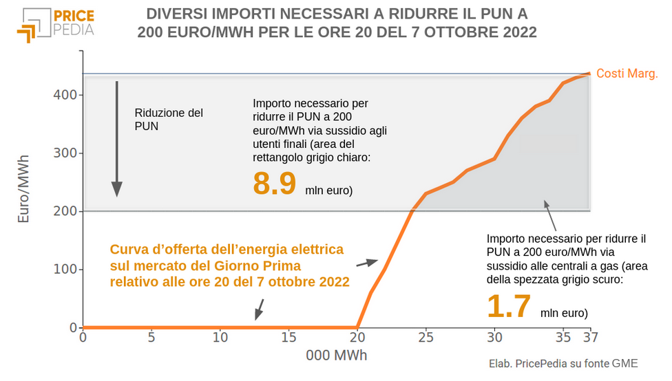 IConfronto tra i costi di misure diverse di riduzione del PUN
