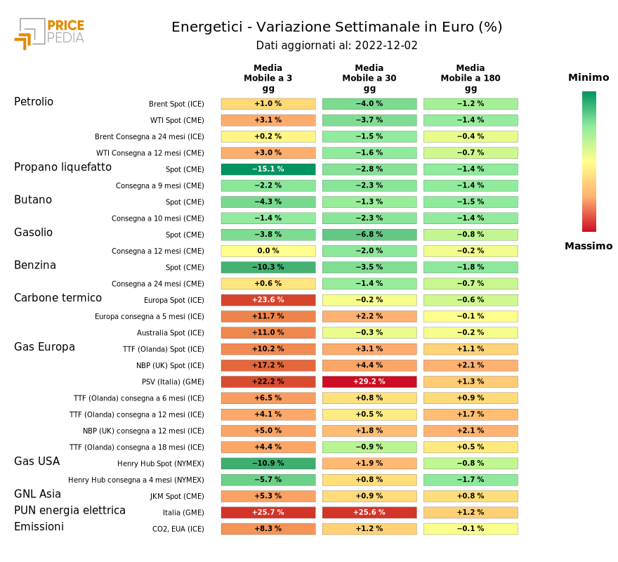 HeatMap dei prezzi dei degli energetici