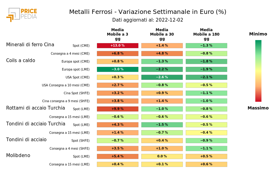 HeatMap dei prezzi dei metalli ferrosi