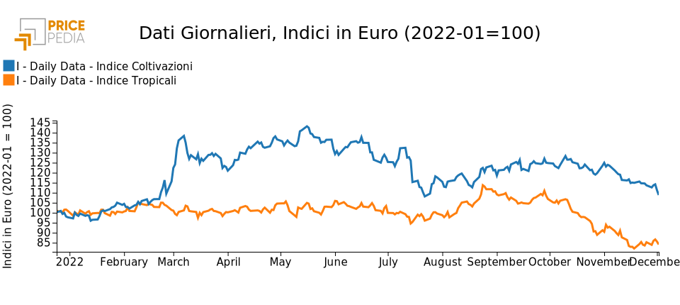 PricePedia Financial Indexes of food products prices