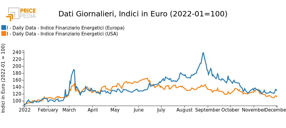 PricePedia financial indexes of energy prices in Europe and the U.S.