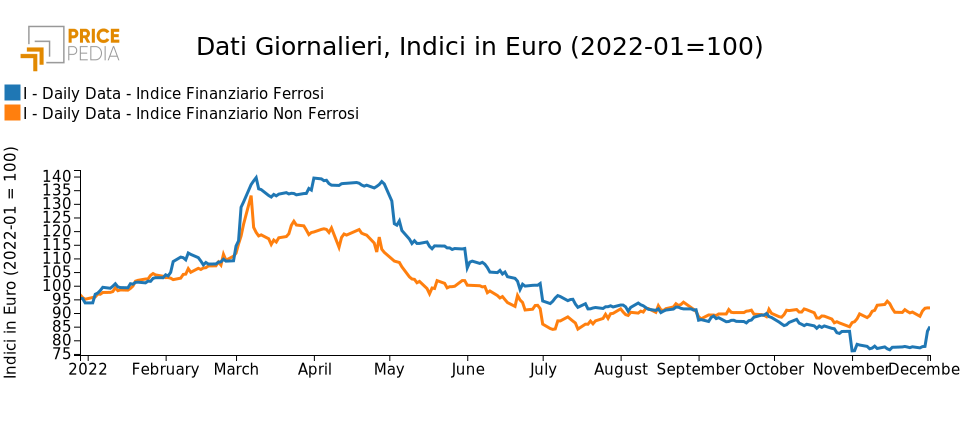 Indici Finanziari PricePedia dei metalli ferrosi e non ferrosi