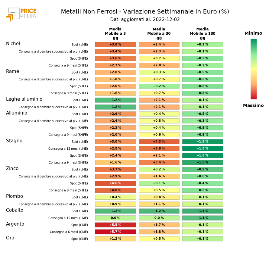 HeatMap of non-ferrous metal prices