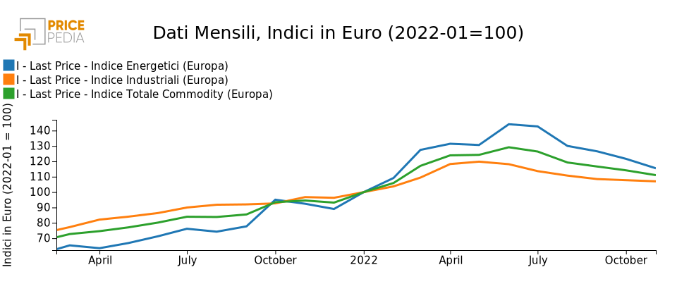 Indice Totale Commodity (Europa), Indice Industriali (Europa),  Indici Energetici (Europa), Indici in € (20202-01 = 100)