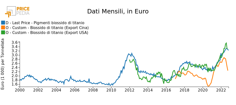 Prezzi UE, Cina e USA del Biossido di titanio, €/Ton