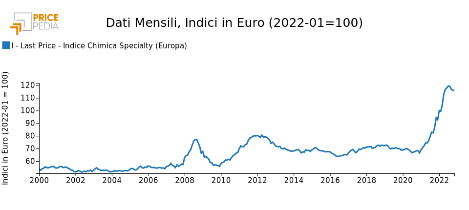 Indice Totale Commodity (Europa)