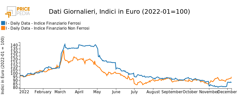 Indici Finanziari PricePedia dei metalli ferrosi e non ferrosi