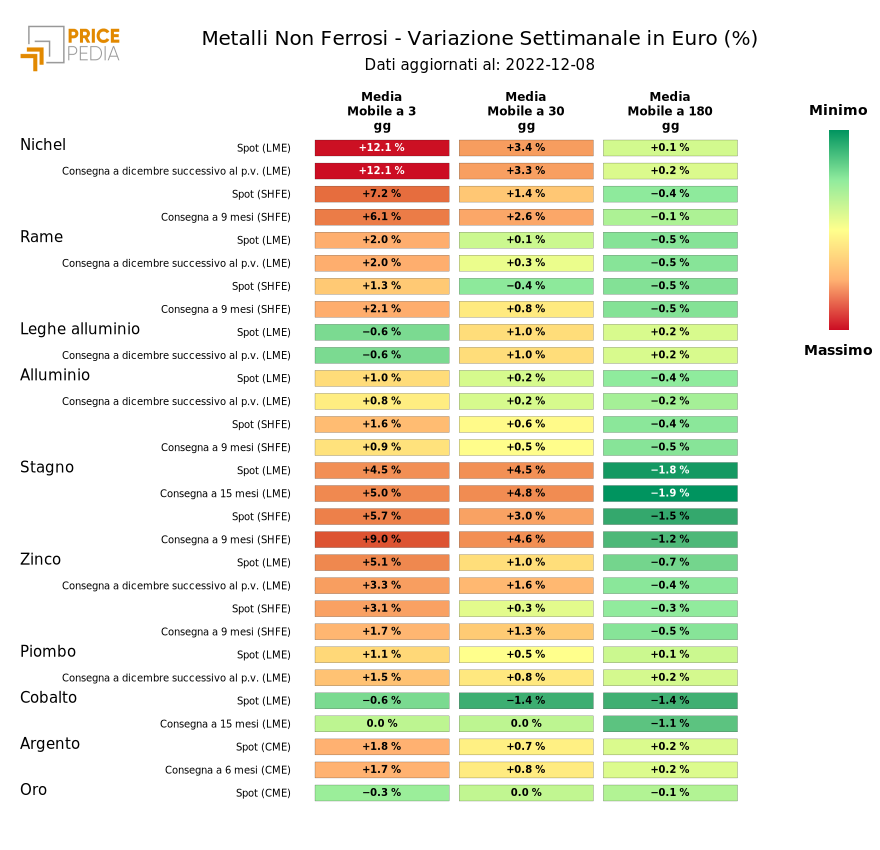 HeatMap of non-ferrous metal prices