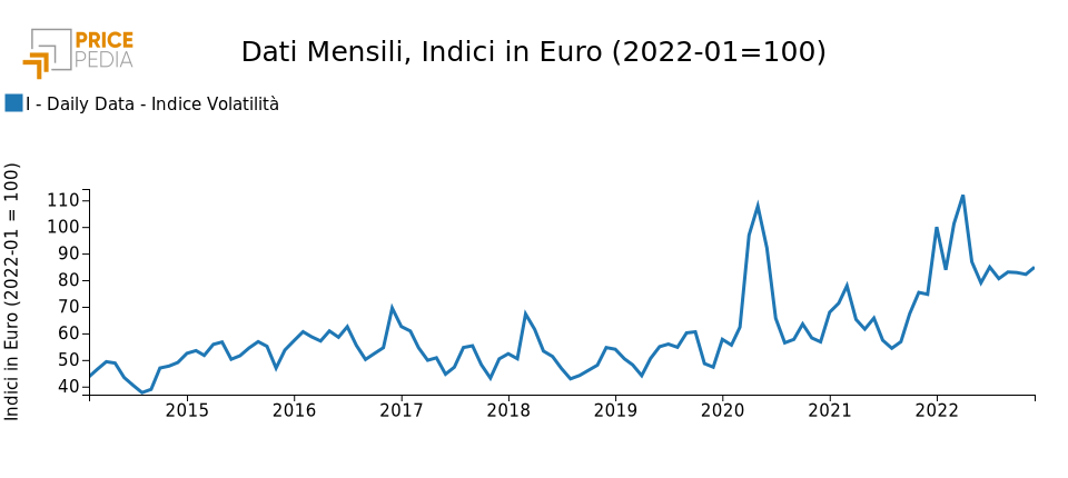 Indice di volatilità dei prezzi PricePedia