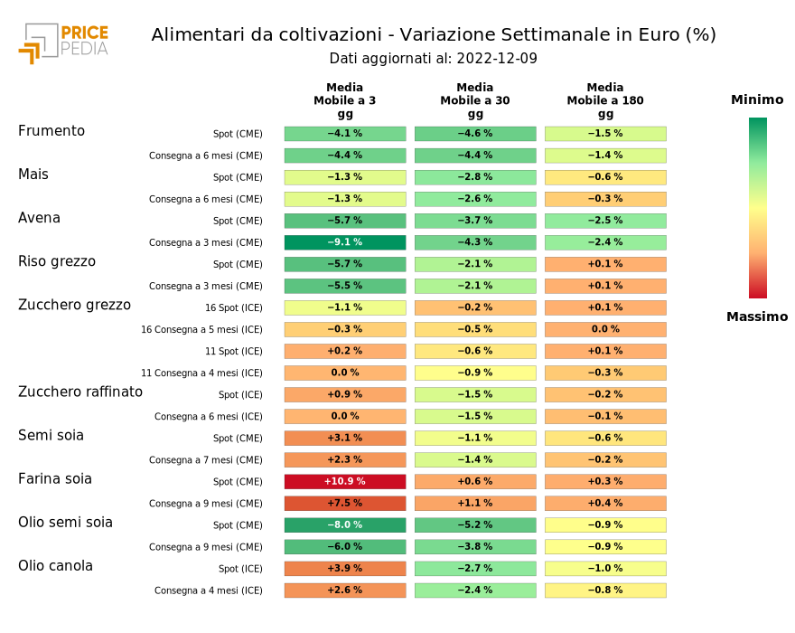 HeatMap of crop food prices