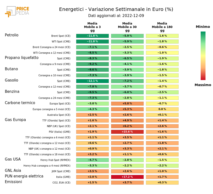 HeatMap dei prezzi dei degli energetici