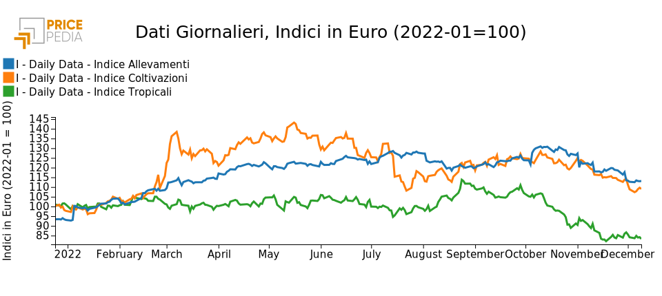 PricePedia Financial indices of food products