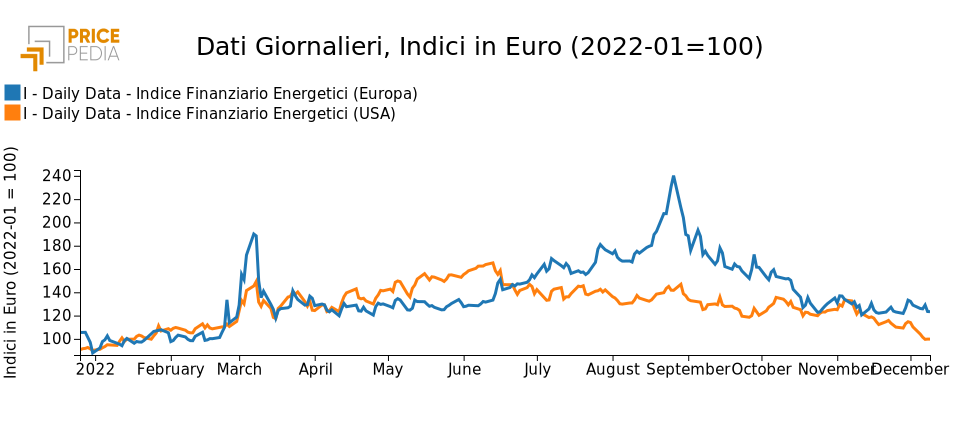 PricePedia financial indexes of energy prices in Europe and the U.S.