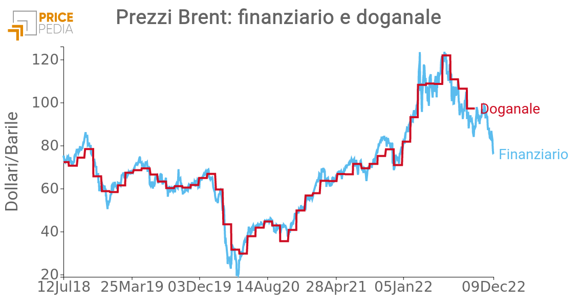 Confronto tra prezzo del petrolio Brent e Urals