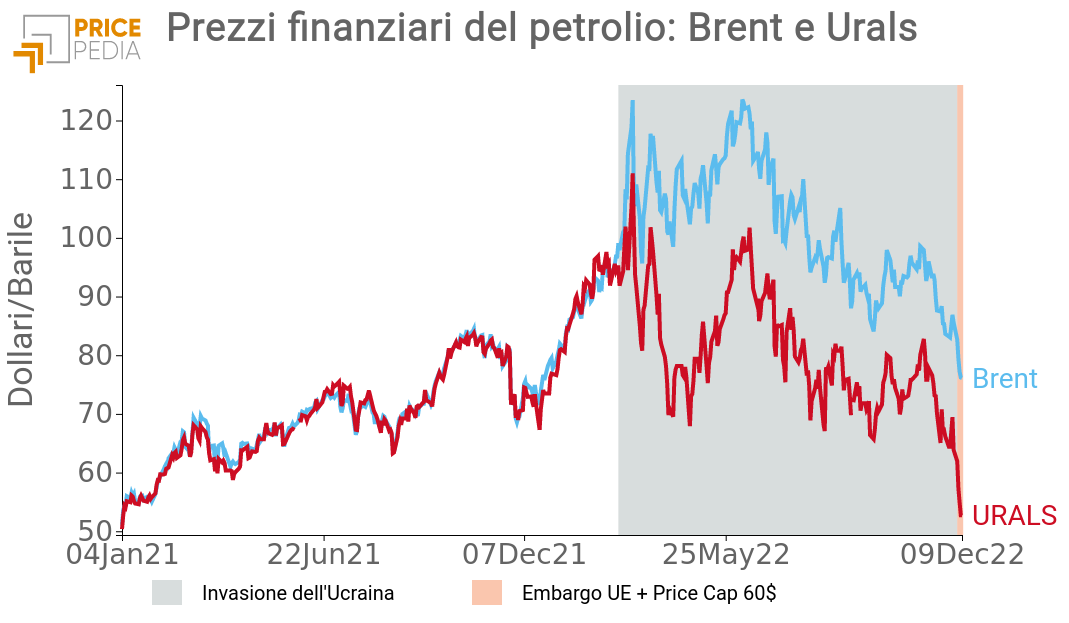 Confronto tra prezzo del petrolio Brent e Urals