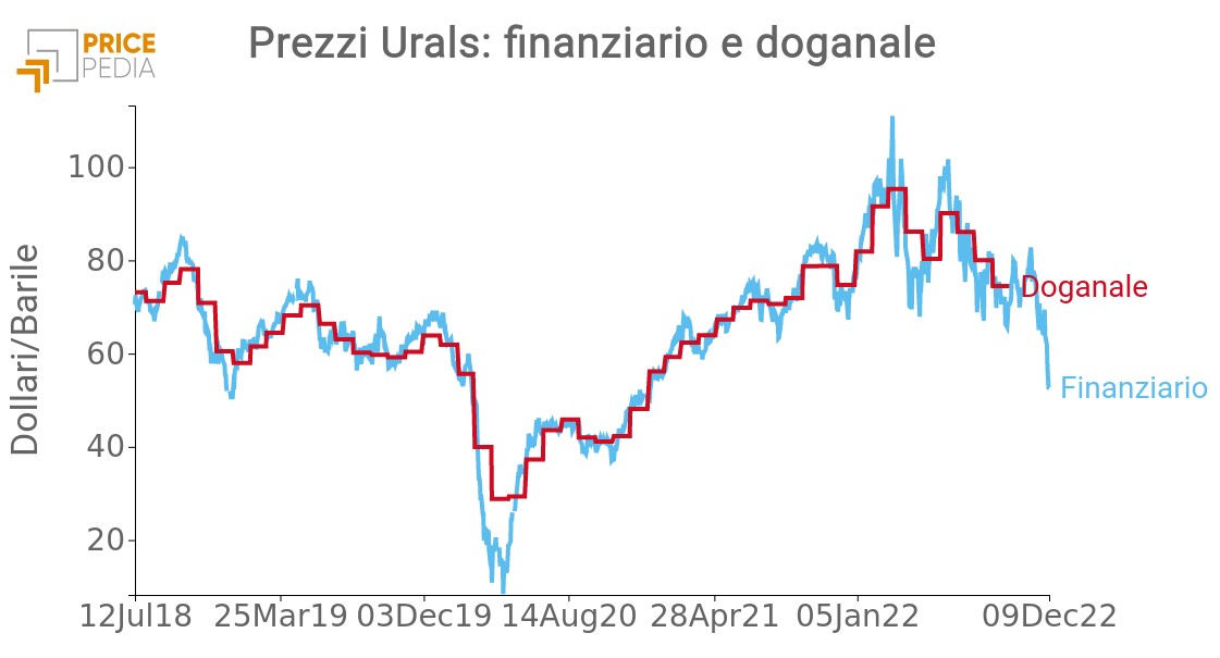 Confronto tra prezzo del petrolio Brent e Urals