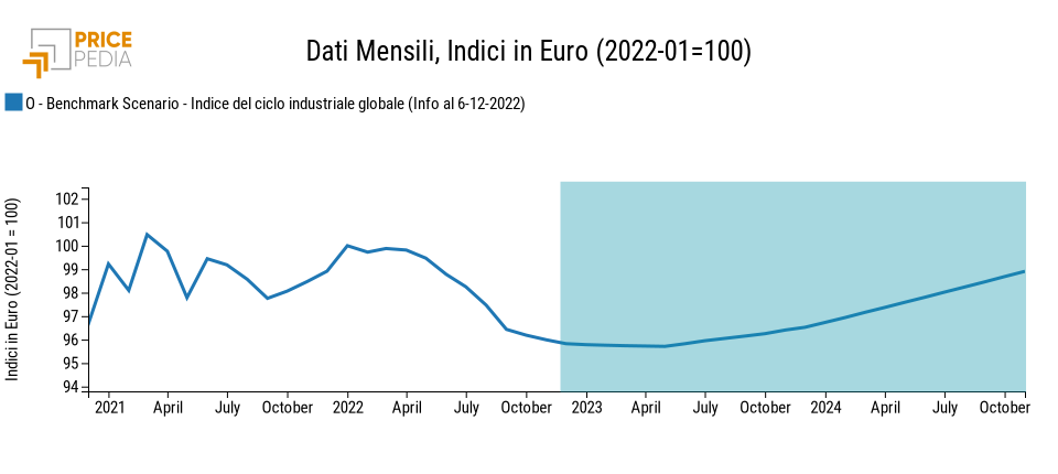 Figura 1: Indice del ciclo di produzione industriale indice_ciclo_produzione