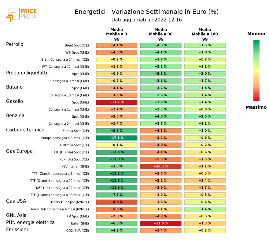 HeatMap of energy product prices