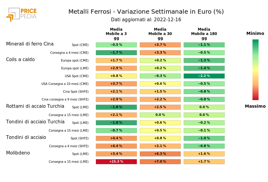 HeatMap of ferrous metal prices