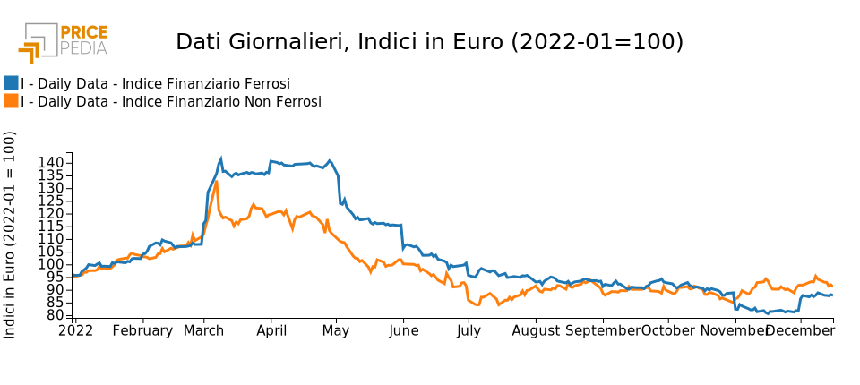 Financial PricePedia indexes of ferrous and nonferrous metals