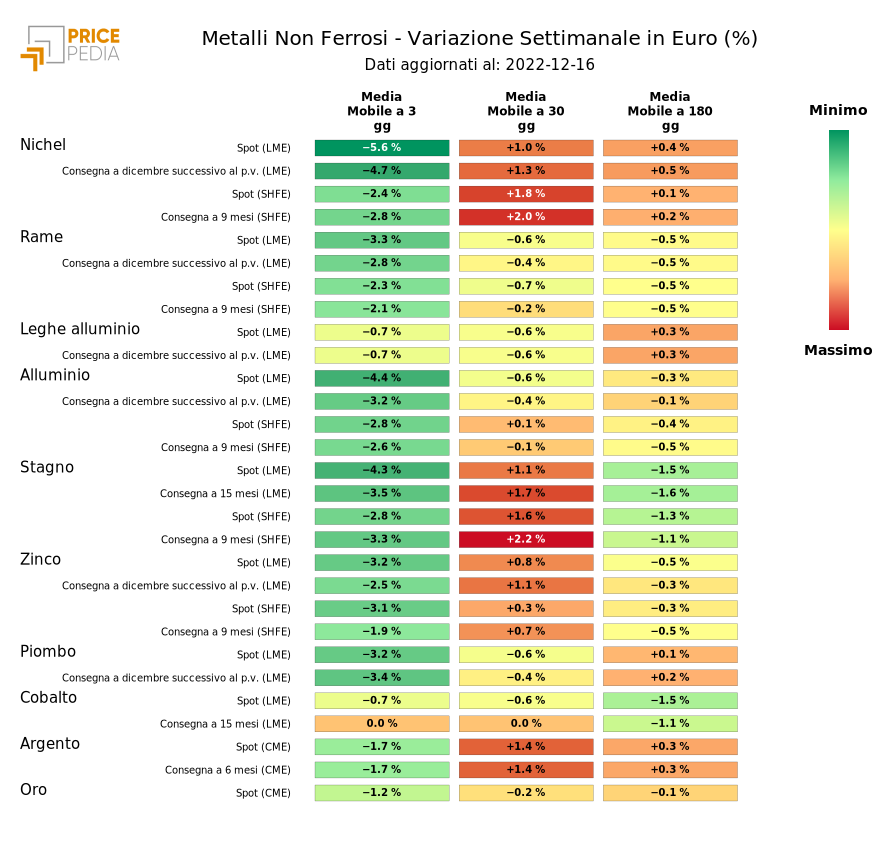 HeatMap of non-ferrous metal prices