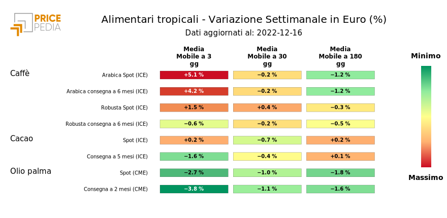 HeatMap of tropical food prices