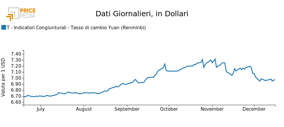 tasso di cambio yuan dollaro