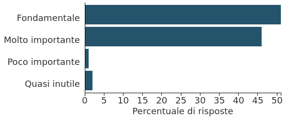 Risultati sondaggio linkedin