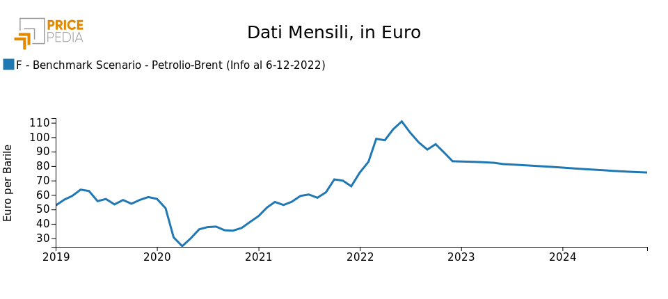 Petrolio Brent