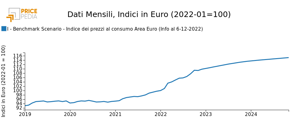 Indice dei prezzi al consumo dell'Area Euro