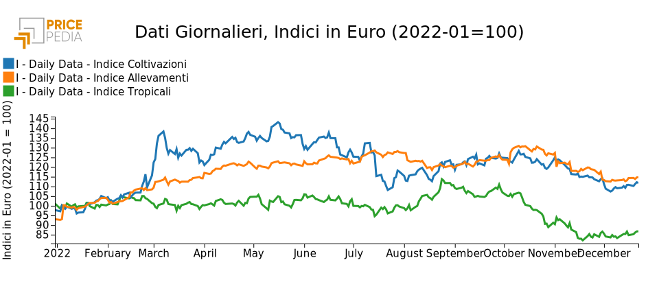 Grafico:Indici Finanziari PricePedia degli alimentari Indici Finanziari PricePedia degli alimentari