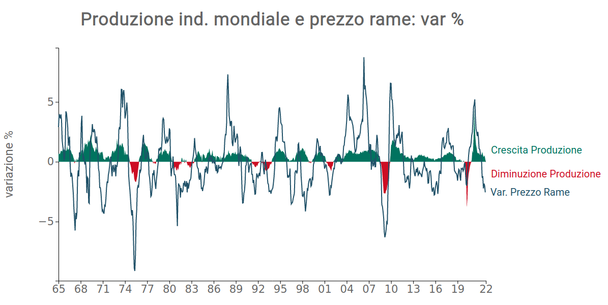 Prezzo del rame e produzione industriale