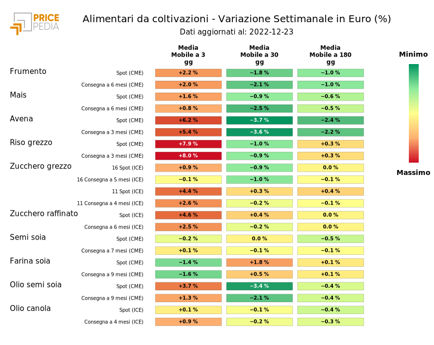 Grafico: HeatMap dei prezzi alimentari da coltivazione HeatMap dei prezzi alimentari da coltivazione