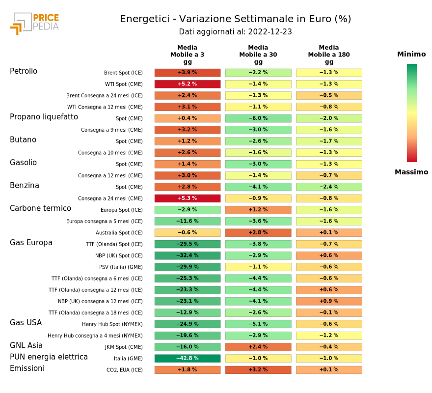 Grafico: HeatMap dei prezzi degli energetici HeatMap dei prezzi dei degli energetici