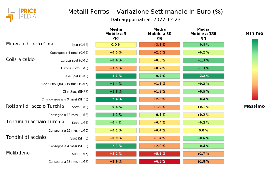 Grafico: HeatMap dei prezzi metalli ferrosi HeatMap dei prezzi dei metalli ferrosi