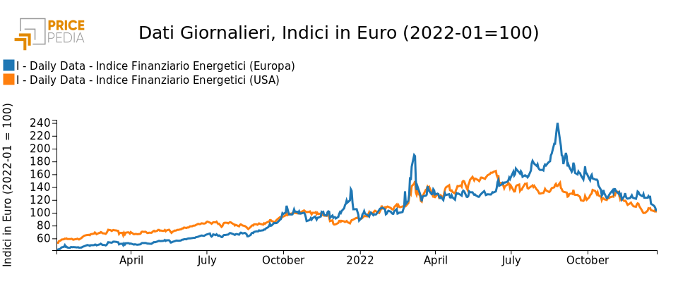 Indici finanziari PricePedia dei prezzi dell'energia Europa e USA Indici finanziari PricePedia dei prezzi dell'energia Europa e USA