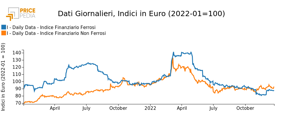Grafico:Indici Finanziari PricePedia dei metalli ferrosi e non ferrosi Indici Finanziari PricePedia dei metalli ferrosi e non ferrosi