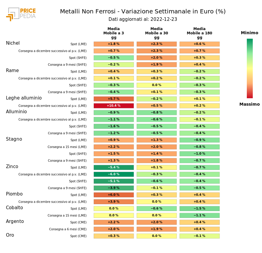 Grafico: HeatMap dei prezzi metalli non ferrosi HeatMap dei prezzi dei metalli non ferrosi