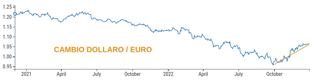 Tasso di cambio dollaro/euro