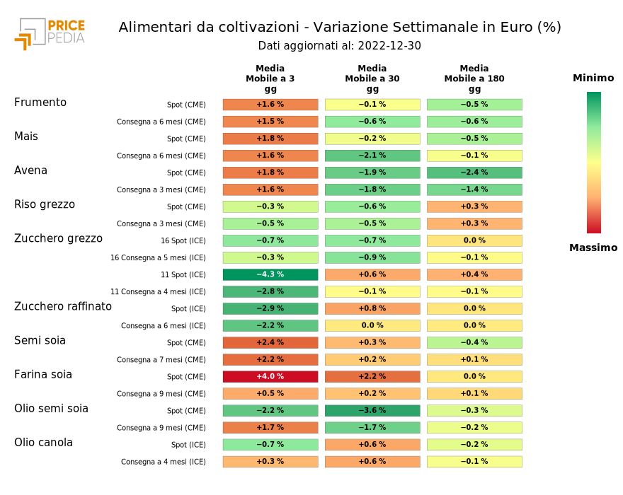 HeatMap dei prezzi alimentari da coltivazione