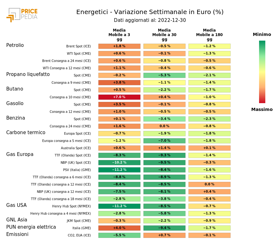 HeatMap dei prezzi dei degli energetici