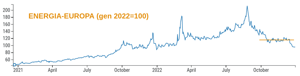 	Indice prezzi PricePedia - Energia Europa