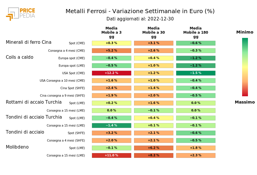 HeatMap dei prezzi dei metalli ferrosi